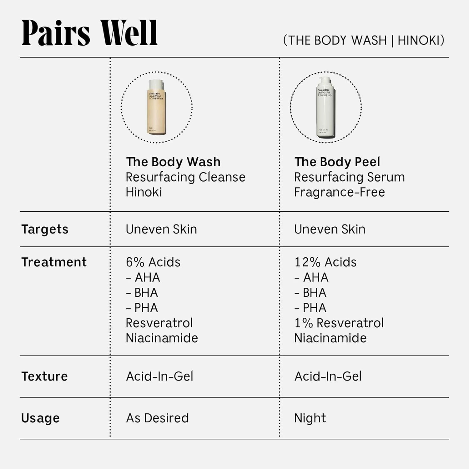 Nécessaire The Body Wash Hinoki - Natural Body Wash for Women & Men, Softening Shower Gel with Gentle Exfoliating Acids AHA/BHA/PHA. Gel Cleanse, 8.4 fl oz.